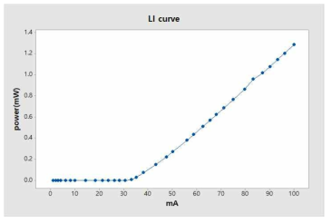 EML TOSA sample 의 LI curve