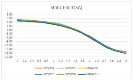 EML TOSA sample 의 DC Static ER 측정(@TEC 55도, LD 90mA)