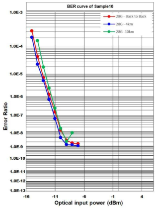 EML TOSA 의 BER curve