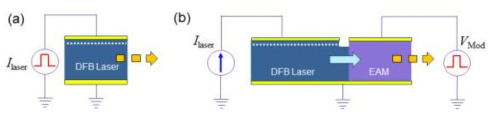 (a) laser 직접 변조 방식, (b) EML 소자 간접변조 방식