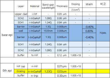 InGaAsP active 구조