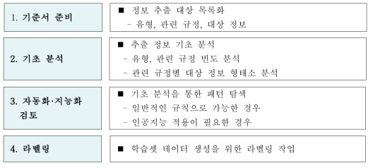 Process of Records Analysis