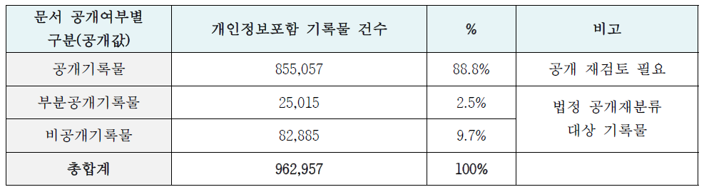 Number of cases including personal information by classification