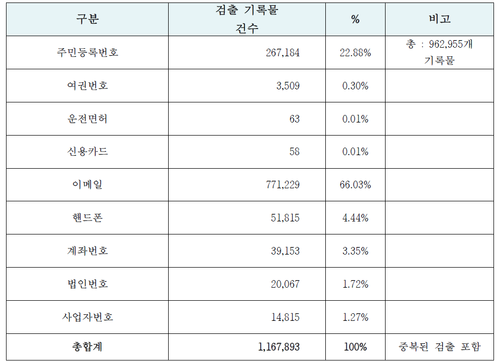 Number of cases including personal information by type