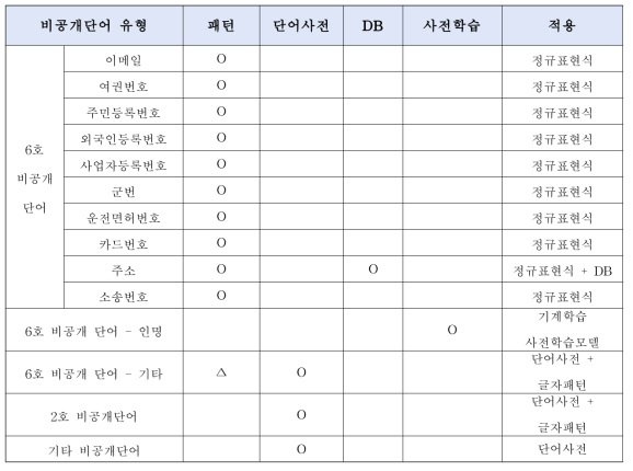 Current Status of Non-Public Information Subjects No. 6 – By Personal Inforamation