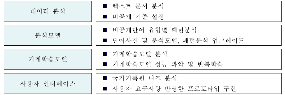 Repeated analysis model upgrade