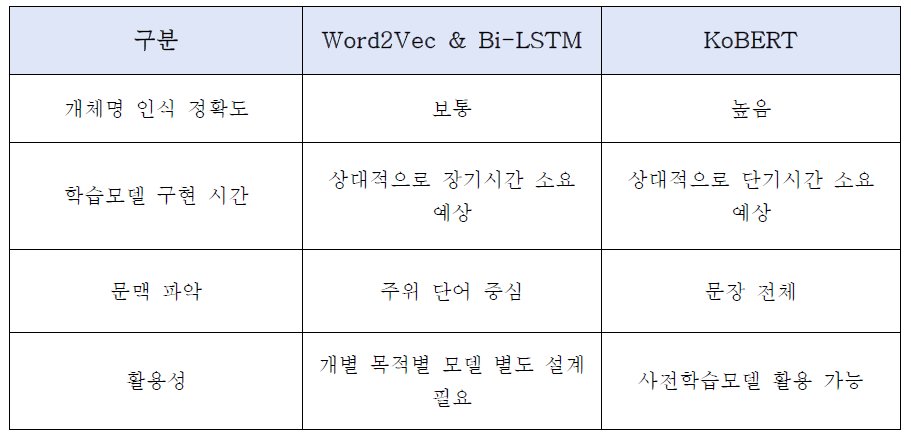 Comparison of Algorithm