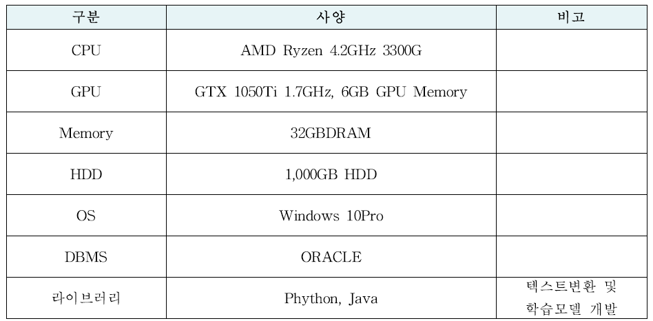 Test bed hardware configuration description