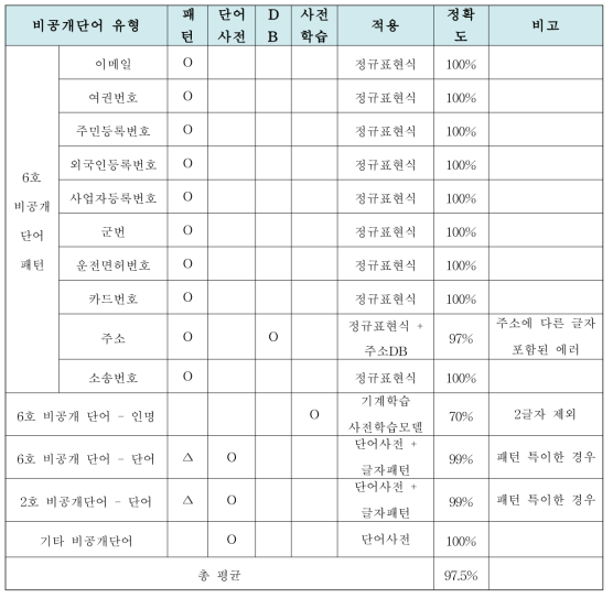 Result of Non-Public No.2 Analyze Accuracy