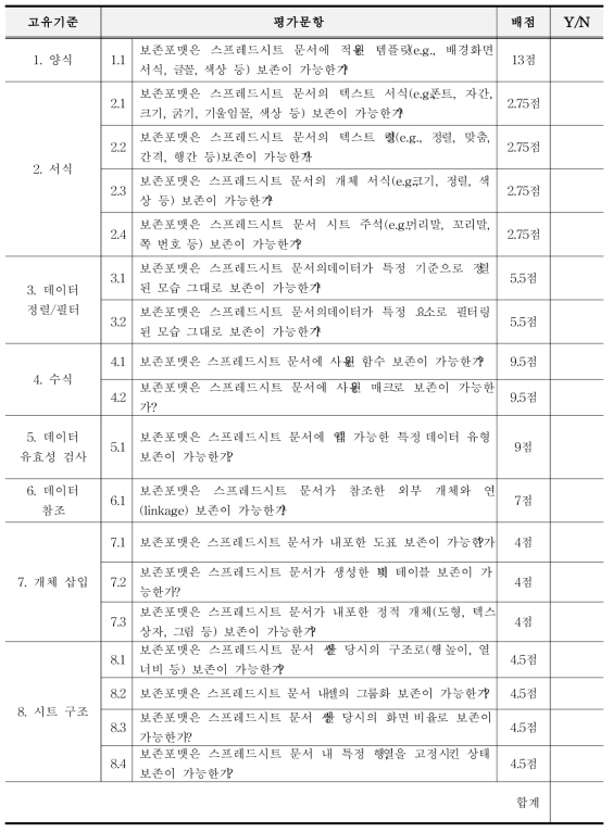 스프레드시트 보존포맷 선정체계