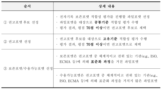 권고포맷(보존포맷, 수용가능포맷) 선정 순서