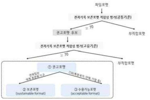 권고포맷(보존포맷, 수용가능포맷) 선정 방법