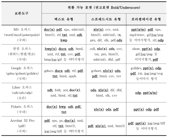 보존포맷 변환도구 조사