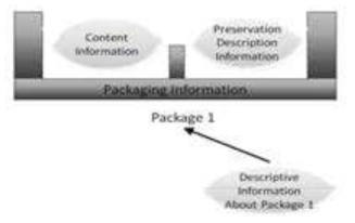 Information Package Concepts and Relationships