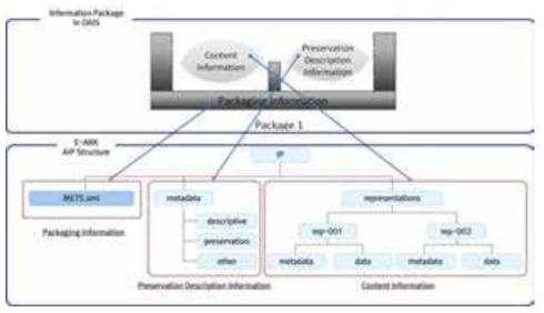 E-ARK AIP의 기본 구조와 OAIS 참조모형