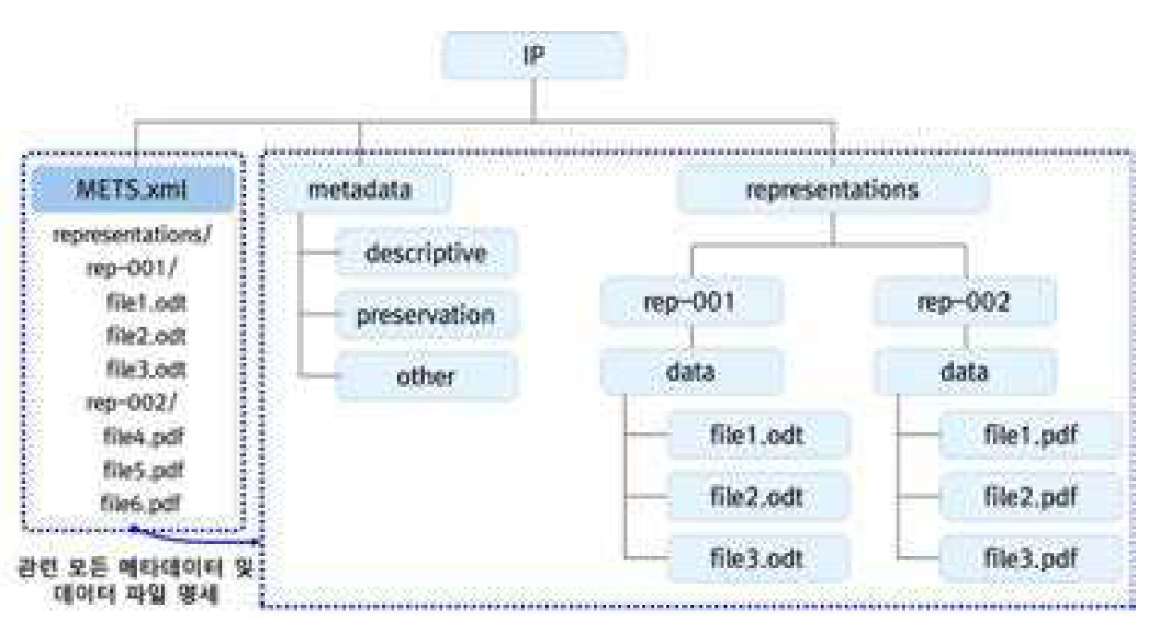 E-ARK AIP의 Compound METS structure