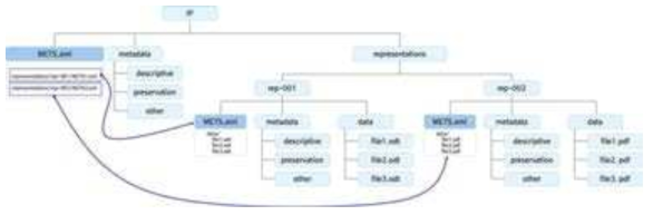 E-ARK AIP의 Divided METS structure (예시 1)