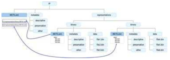 E-ARK AIP의 Divided METS structure (예시 2)