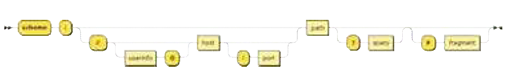 URI 구문 다이아그램(Syntax Diagram) (출처: https://en.wikipedia.org/wiki/Uniform_Resource_Identifier)