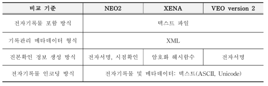 파일형 장기보존패키지 비교