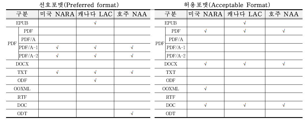 국외 문서유형 전자기록 보존포맷 선정기준 현황 - 텍스트형