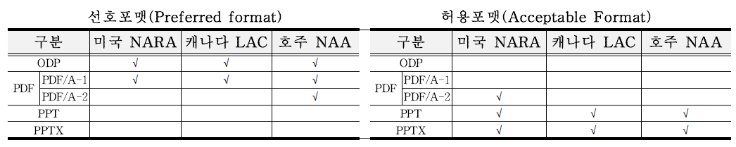 국외 문서유형 전자기록 보존포맷 선정기준 현황 - 프리젠테이션형