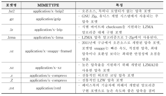 압축만 수행하는 포맷 종류 및 특징