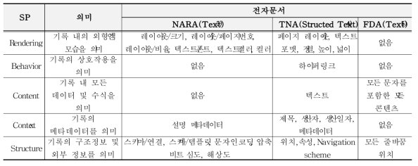 전자문서의 SP(Significant Properties) 범주