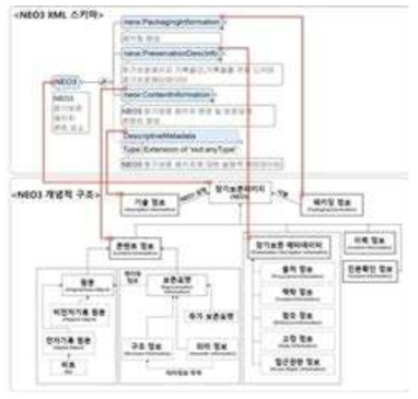 NEO3 구조도