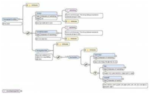 Packaging Information 스키마 구조