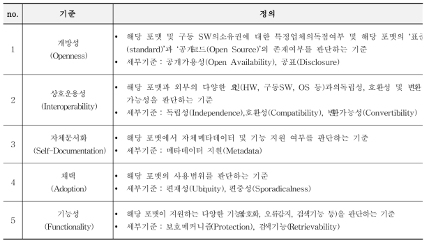 전자기록 보존포맷 선정을 위한 공통기준 및 정의