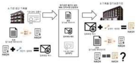 GPKI 전자서명 기반 진본확인 및 부인방지 기술 적용 절차