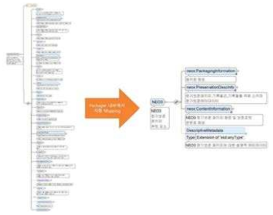 Packager Prototype 내부에서 ParameterXML를 NEO3 패키지 정보로 Mapping