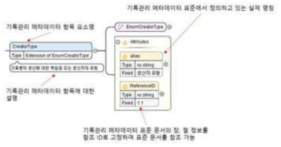 ParameterXML 스키마 정의 요소별 기본 구조