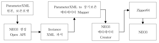 NEO3 생성 절차