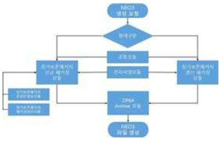 NEO3 생성/갱신 프로세스 및 모듈 관계도