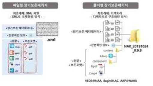 장기보존패키지 유형(파일형, 폴더형)