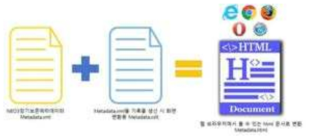 Metadata.xml 뷰어 구현을 위한 XSLT 구동 방식