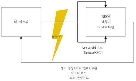 OpenAPI 기반 NEO3 생성기와 타 시스템 연동 방식