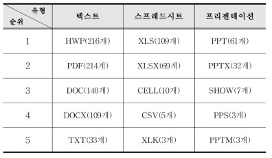 공공기관 사용률 상위 5개 유형별 파일포맷