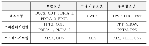 문서유형 보존, 수용가능포맷