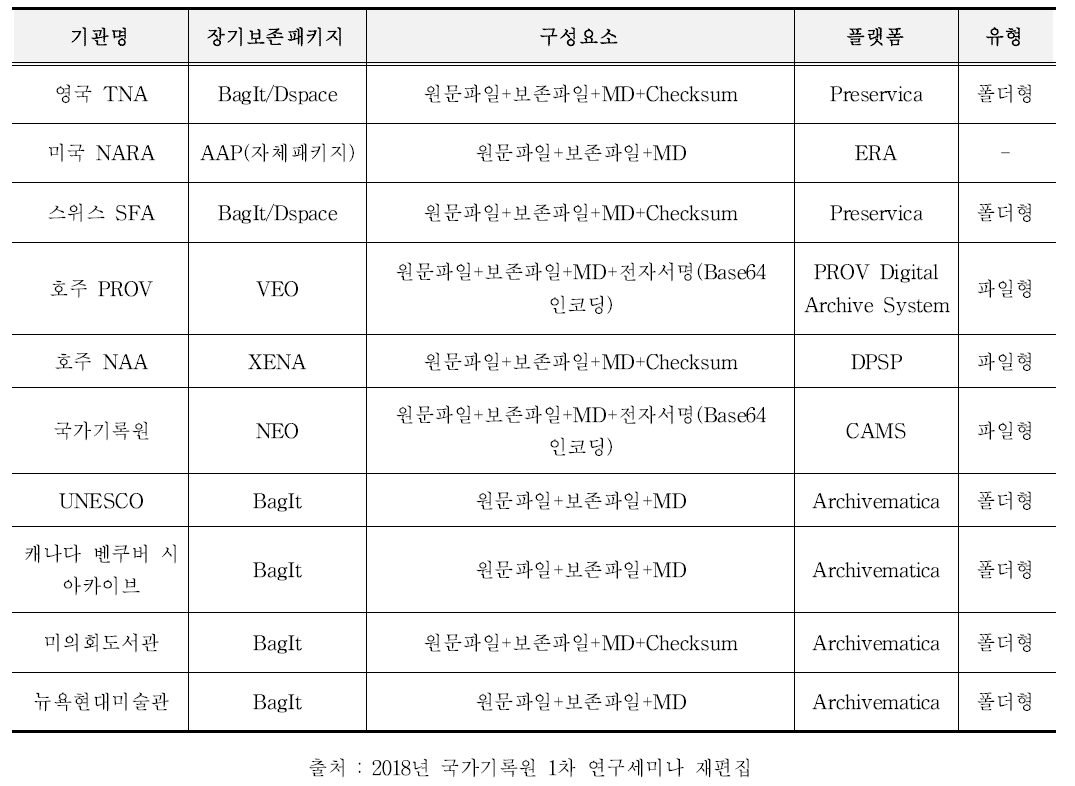 국외 장기보존패키지 현황