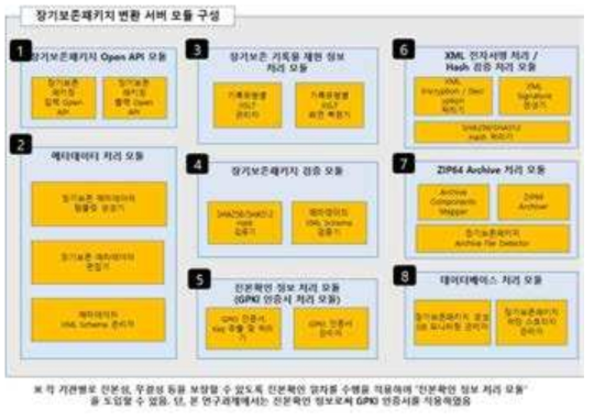 장기보존패키지 변환 프로토타입 서버 구성(안)