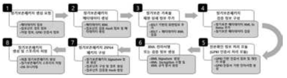 장기보존패키지 생성 과정