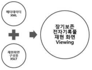 장기보존패키지 뷰어 독립적 재현 방안