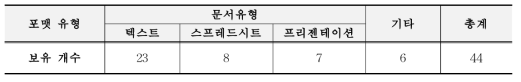 공공기관 파일포맷 보유 현황