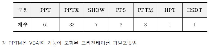 국내 공공기관 정보시스템 - 프리젠테이션형 파일포맷 현황