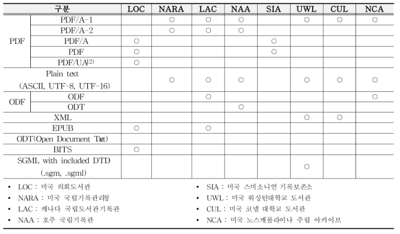 국외 텍스트형 보존포맷 현황 - 선호포맷