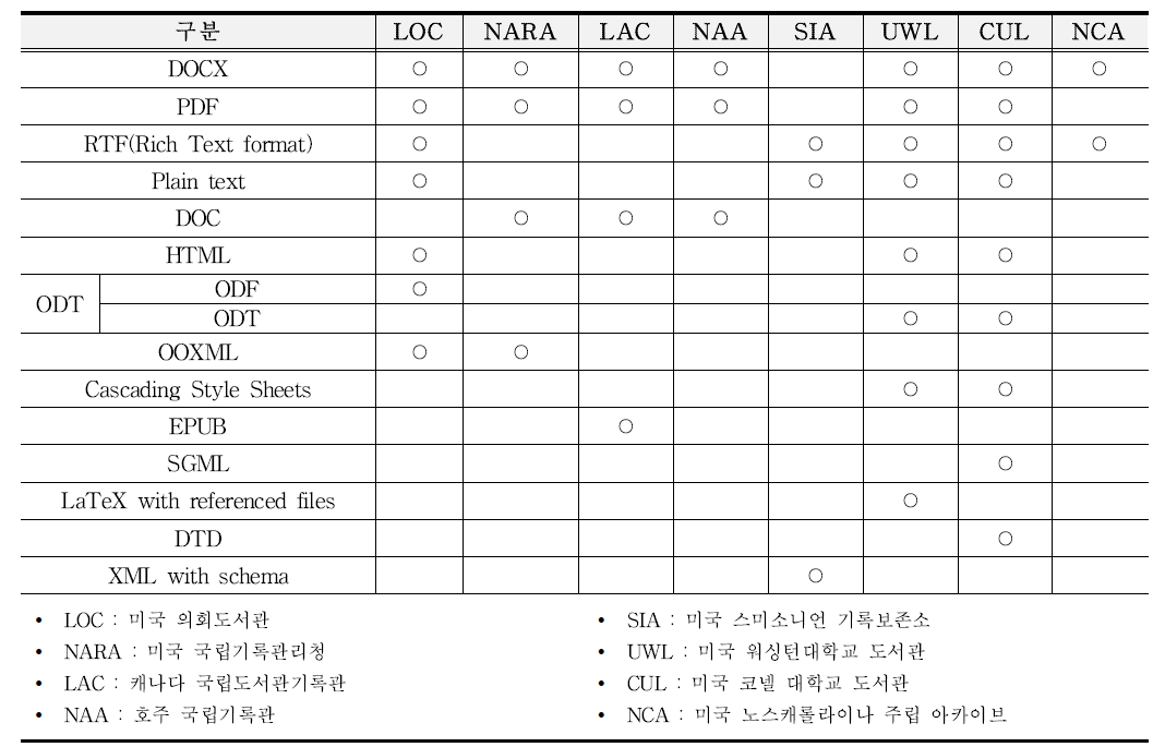 국외 텍스트형 보존포맷 현황 - 허용포맷