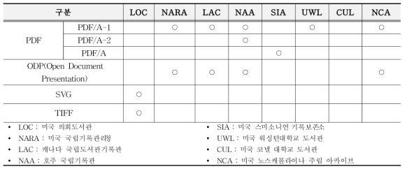 국외 프리젠테이션형 보존포맷 현황 - 선호포맷